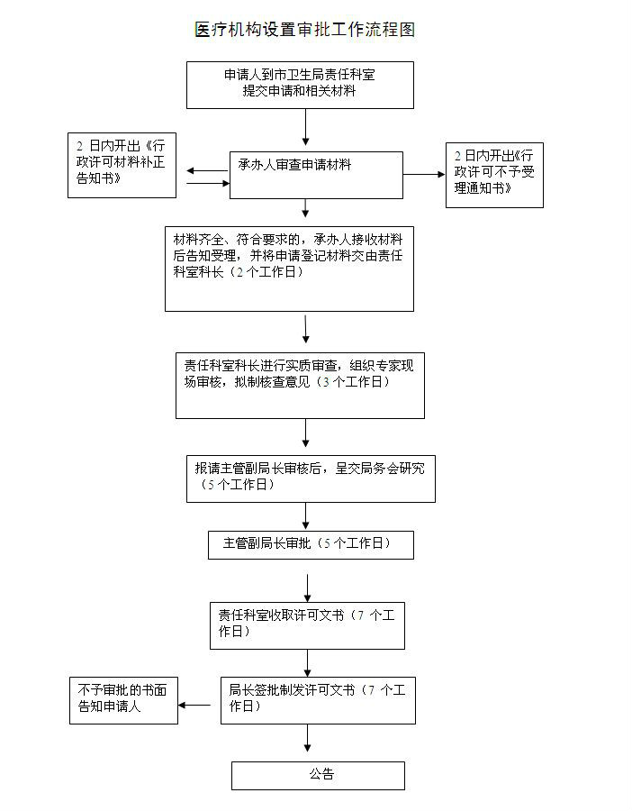 黑龍江省醫療機構管理辦法