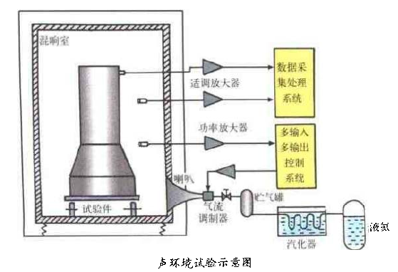 太空飛行器聲環境試驗