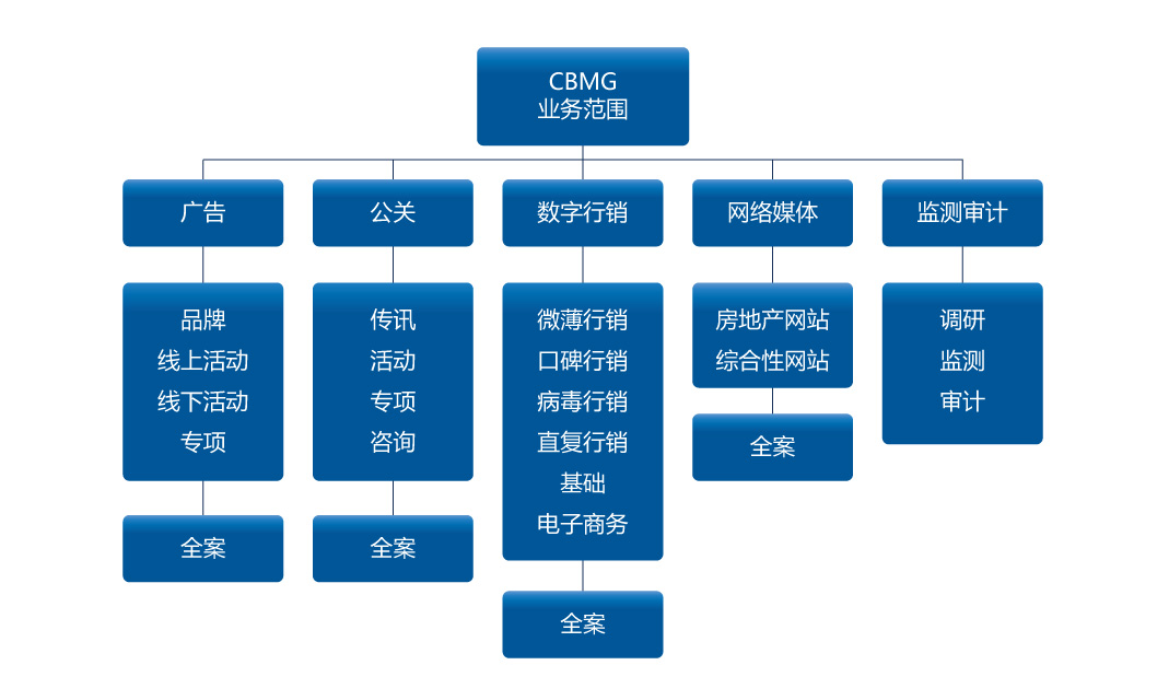 越橘整合傳播集團