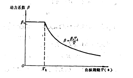 地震設計反應譜