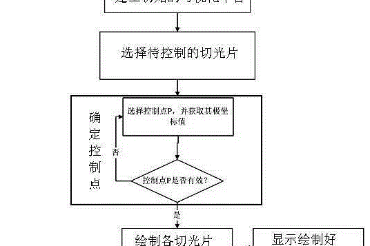 可視化調節舞檯燈具切光片的控制系統及其控制方法