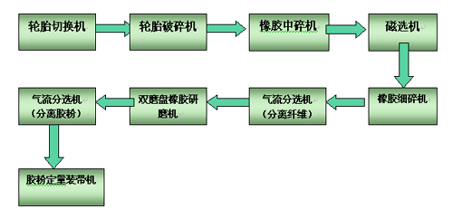 輪胎回收線流程圖