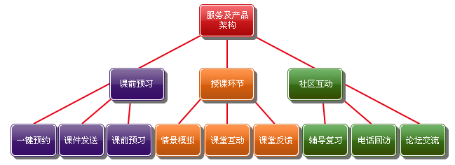 客戶化訂製課程系統