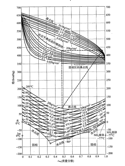 氨水系統的焓—濃圖