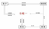 全唯一貿易（深圳）有限公司