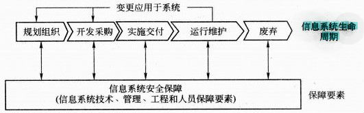 信息系統生命周期