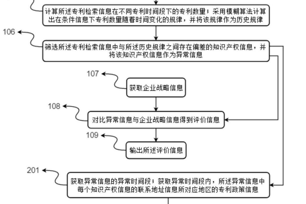 一種企業戰略評估方法、裝置和網路側服務端