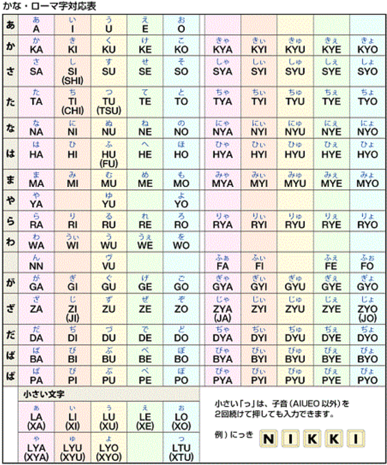 訓令式羅馬字