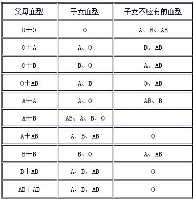 血型的遺傳規律