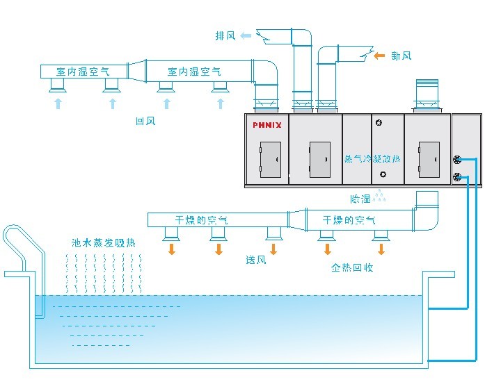 除濕原理