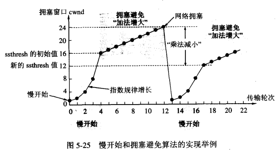 擁塞視窗