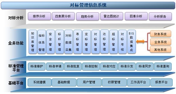 對標管理信息系統