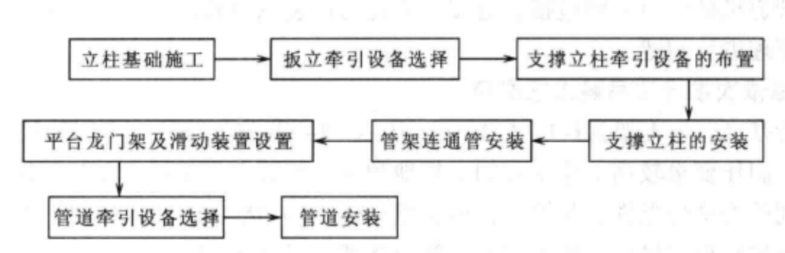 跨山谷架空管道安裝施工工法