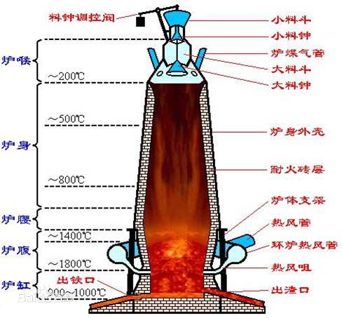 高爐煤氣分布