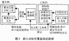 嵌入式測試