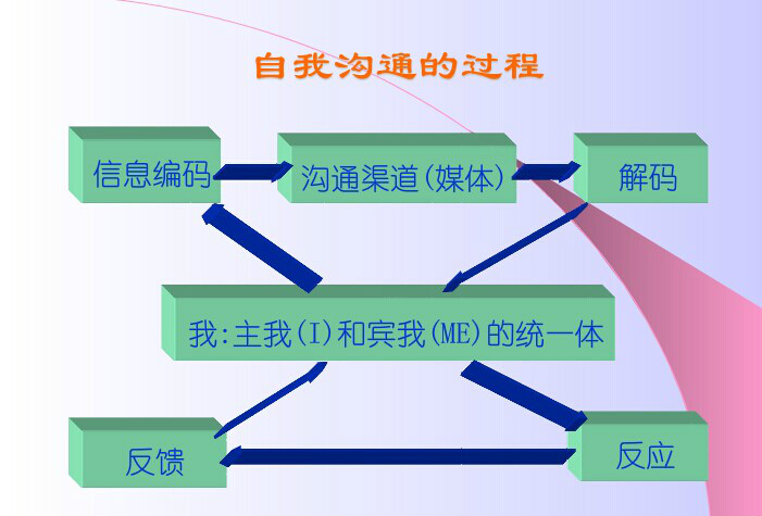 自我溝通