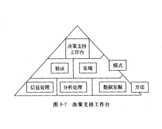 決策支持工具