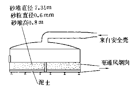 安全殼砂堆過濾器示意圖