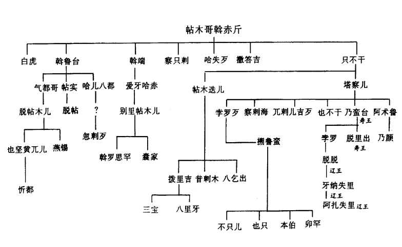 孛兒只斤·鐵木哥斡赤斤(斡真)