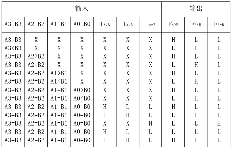 二進制比較器