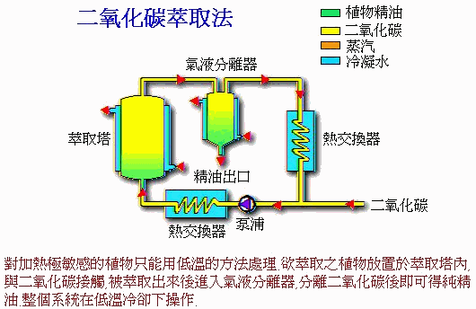 精油萃取方法