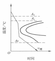 理想的淬火冷卻曲線示意圖