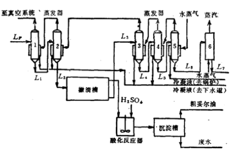 硫酸鹽製紙漿法