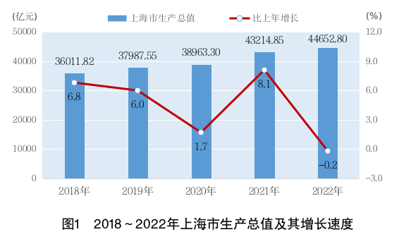 2022年上海國民經濟和社會發展統計公報