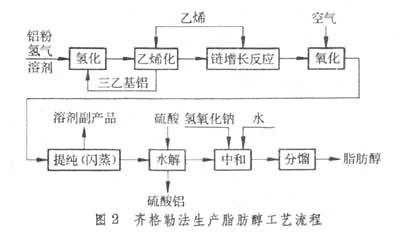 齊格勒法