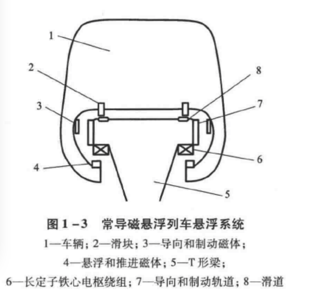 常導磁懸浮列車系統