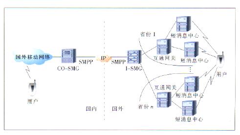 短訊息業務互通