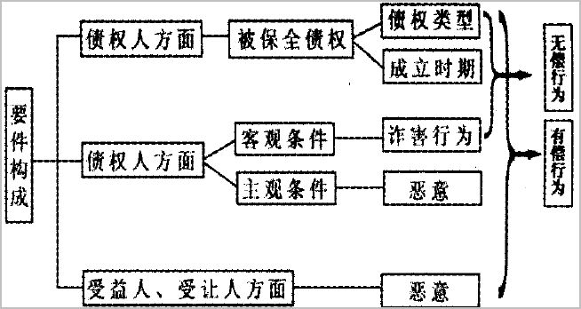 債權人撤銷權