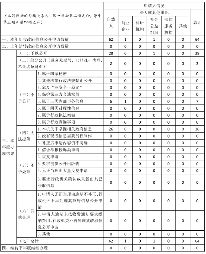 山西省衛生健康委員會2022年政府信息公開年度報告