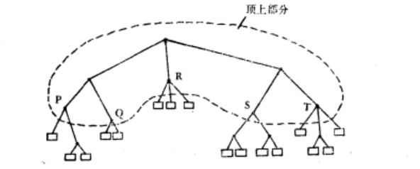 圖1 檔案分級表示法