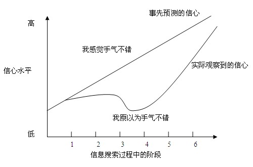 搜尋開始後信心的跌落