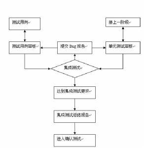 軟體測試技術