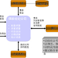 財務風險集成管理