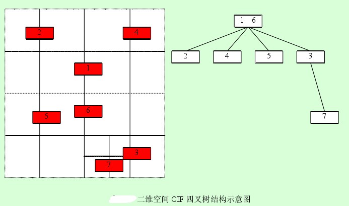 CIF四叉樹