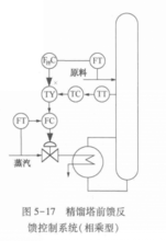 自適應前饋控制