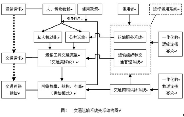 綜合運輸體系