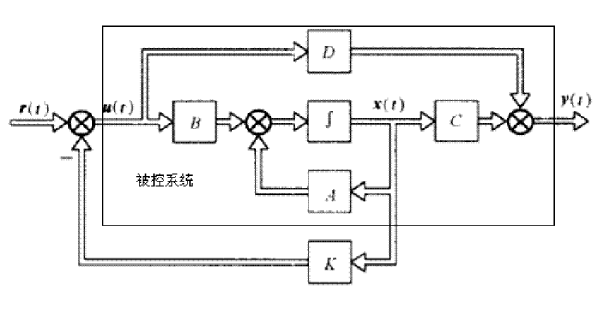 圖1 狀態反饋控制結構圖