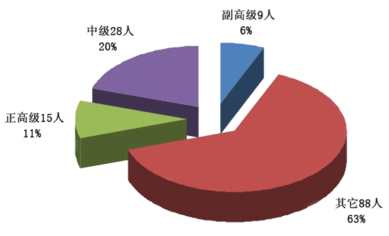 中心實驗隊伍職稱結構圖