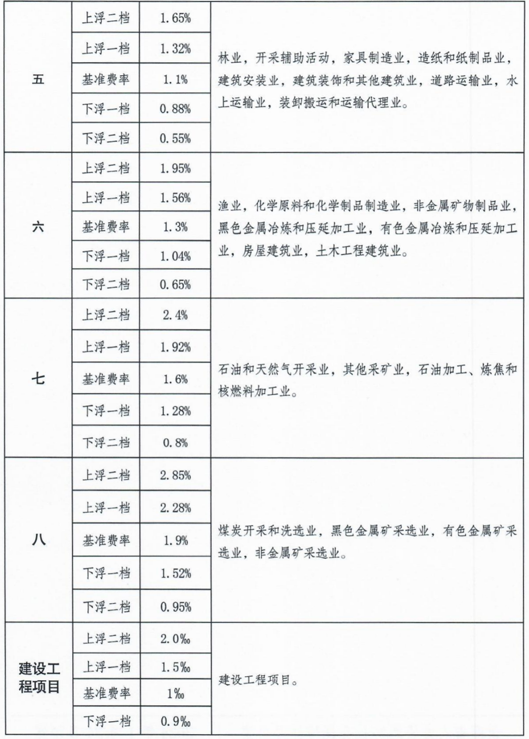 雲南省工傷保險繳費基數和費率管理辦法