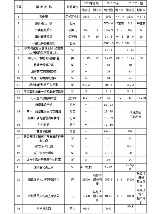 天津市人民政府關於印發天津市2015年國民經濟和社會發展計畫的通知