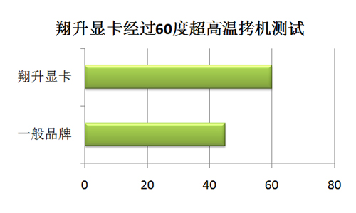 60度超高溫拷機