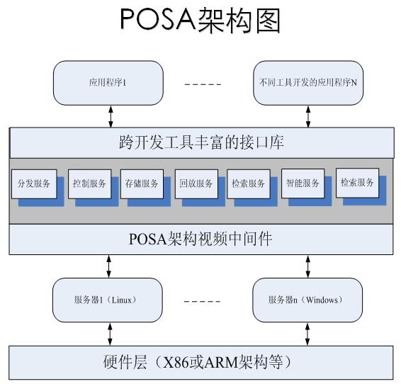 視頻中間件