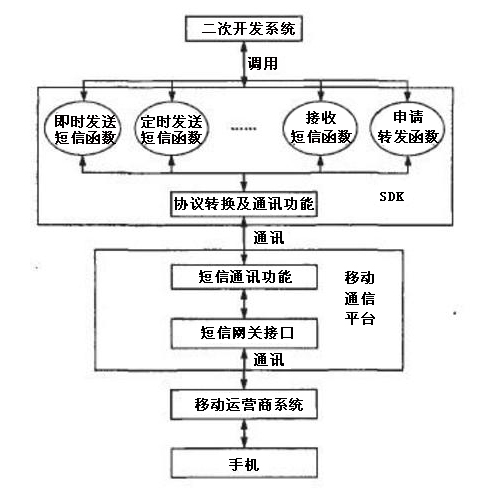 簡訊接口