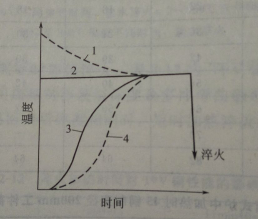 快速加熱淬火