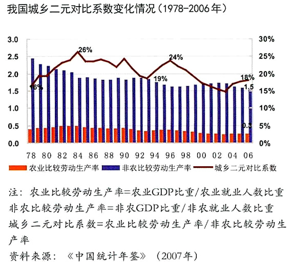 城鄉二元對比係數