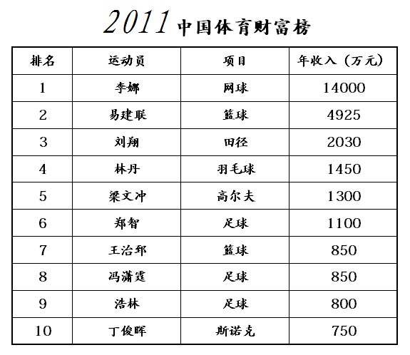 2011中國體壇財富榜